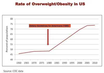 Turmoil in the World of Nutrition